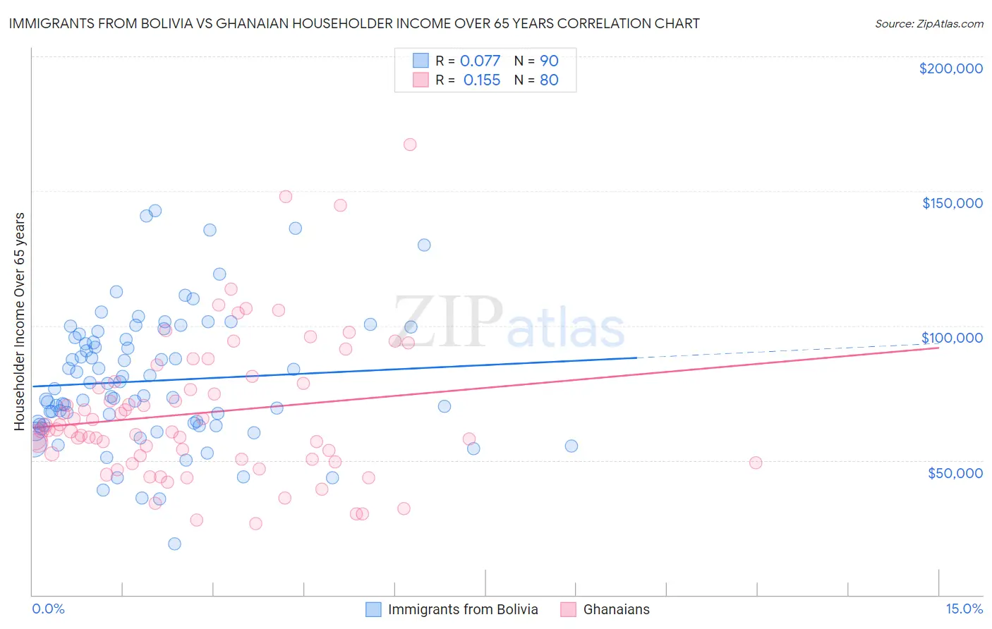 Immigrants from Bolivia vs Ghanaian Householder Income Over 65 years