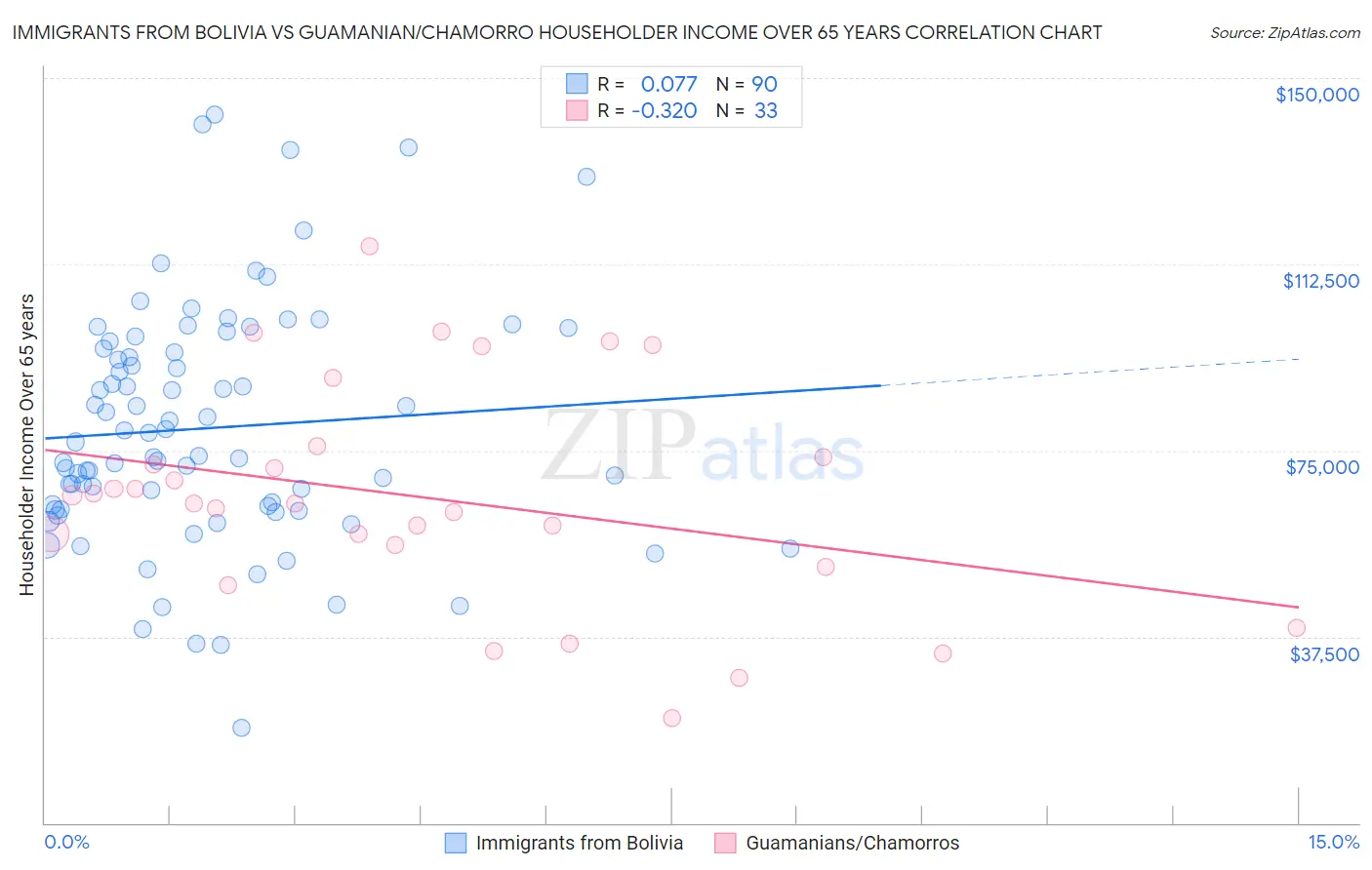 Immigrants from Bolivia vs Guamanian/Chamorro Householder Income Over 65 years