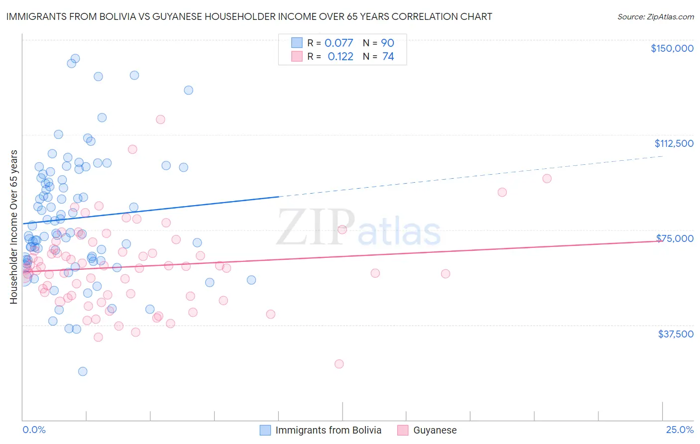 Immigrants from Bolivia vs Guyanese Householder Income Over 65 years