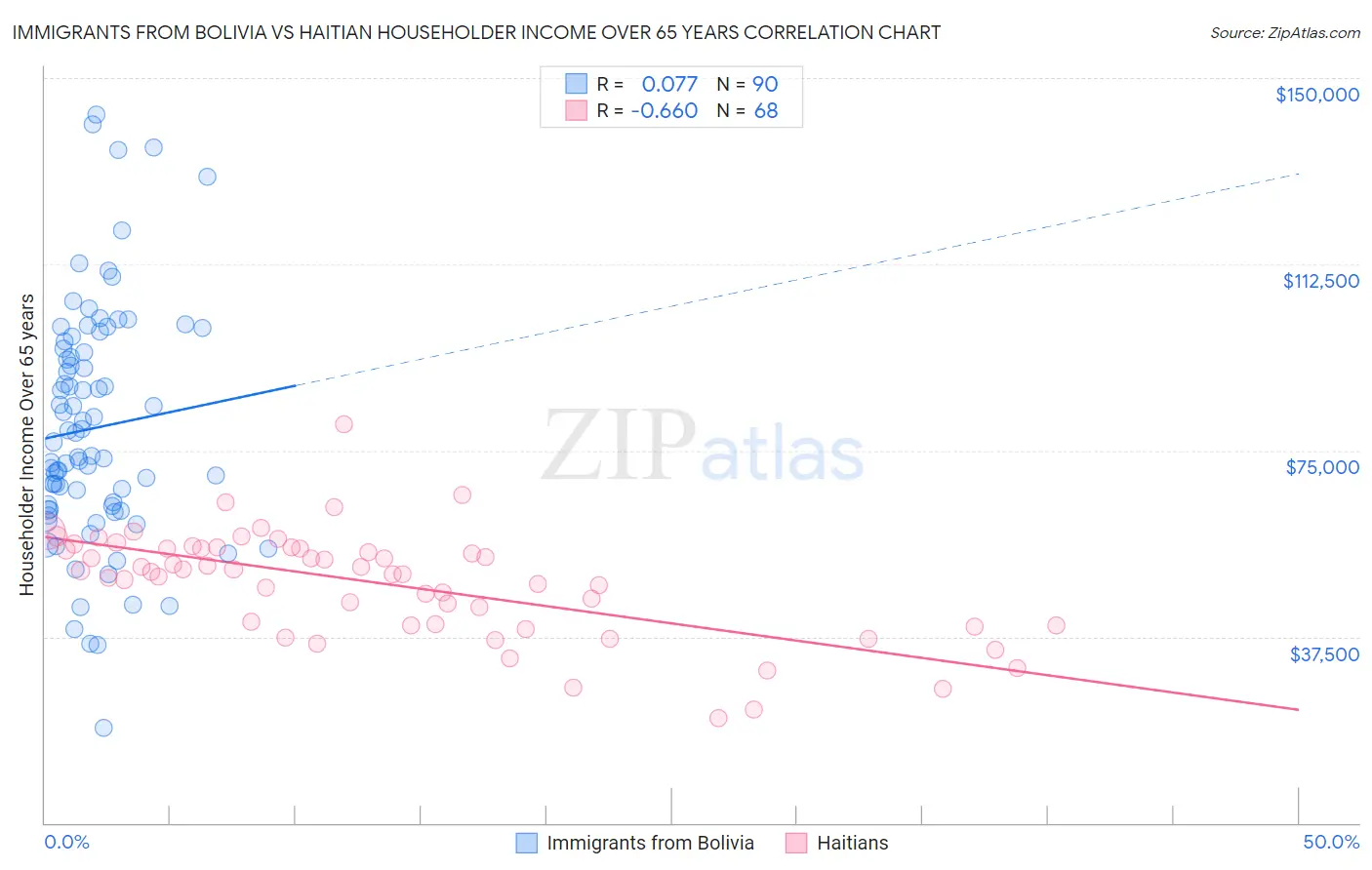 Immigrants from Bolivia vs Haitian Householder Income Over 65 years