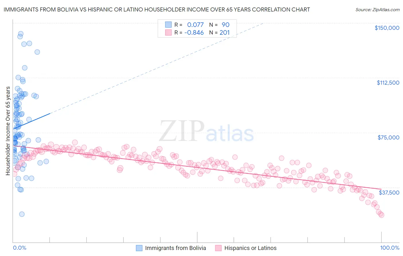 Immigrants from Bolivia vs Hispanic or Latino Householder Income Over 65 years