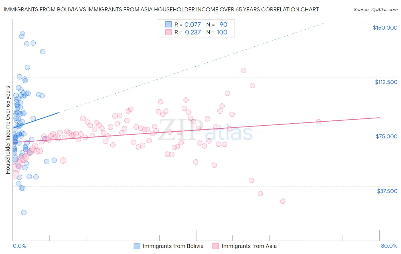 Immigrants from Bolivia vs Immigrants from Asia Householder Income Over 65 years