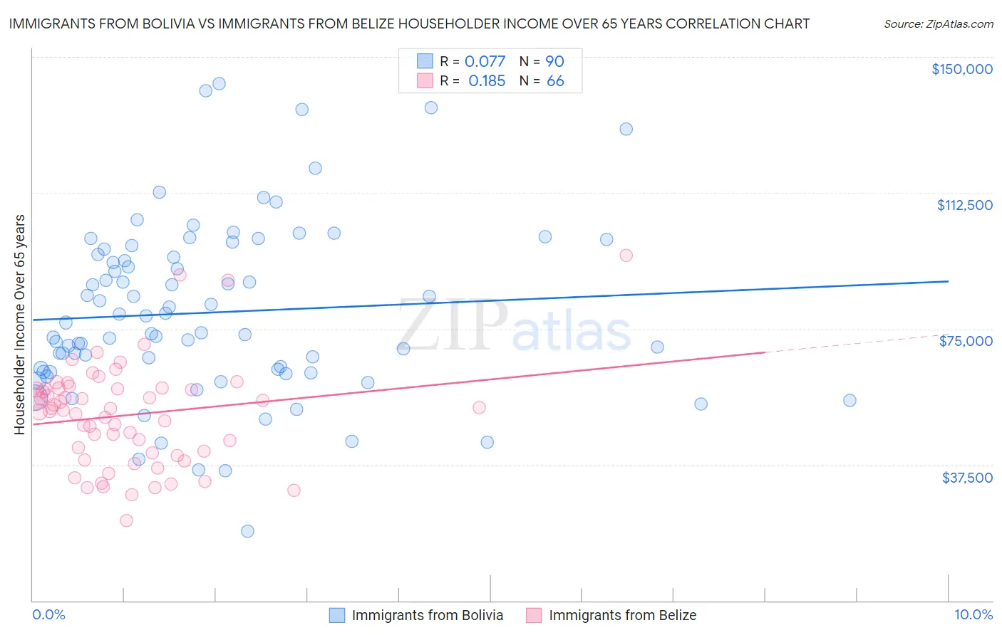 Immigrants from Bolivia vs Immigrants from Belize Householder Income Over 65 years