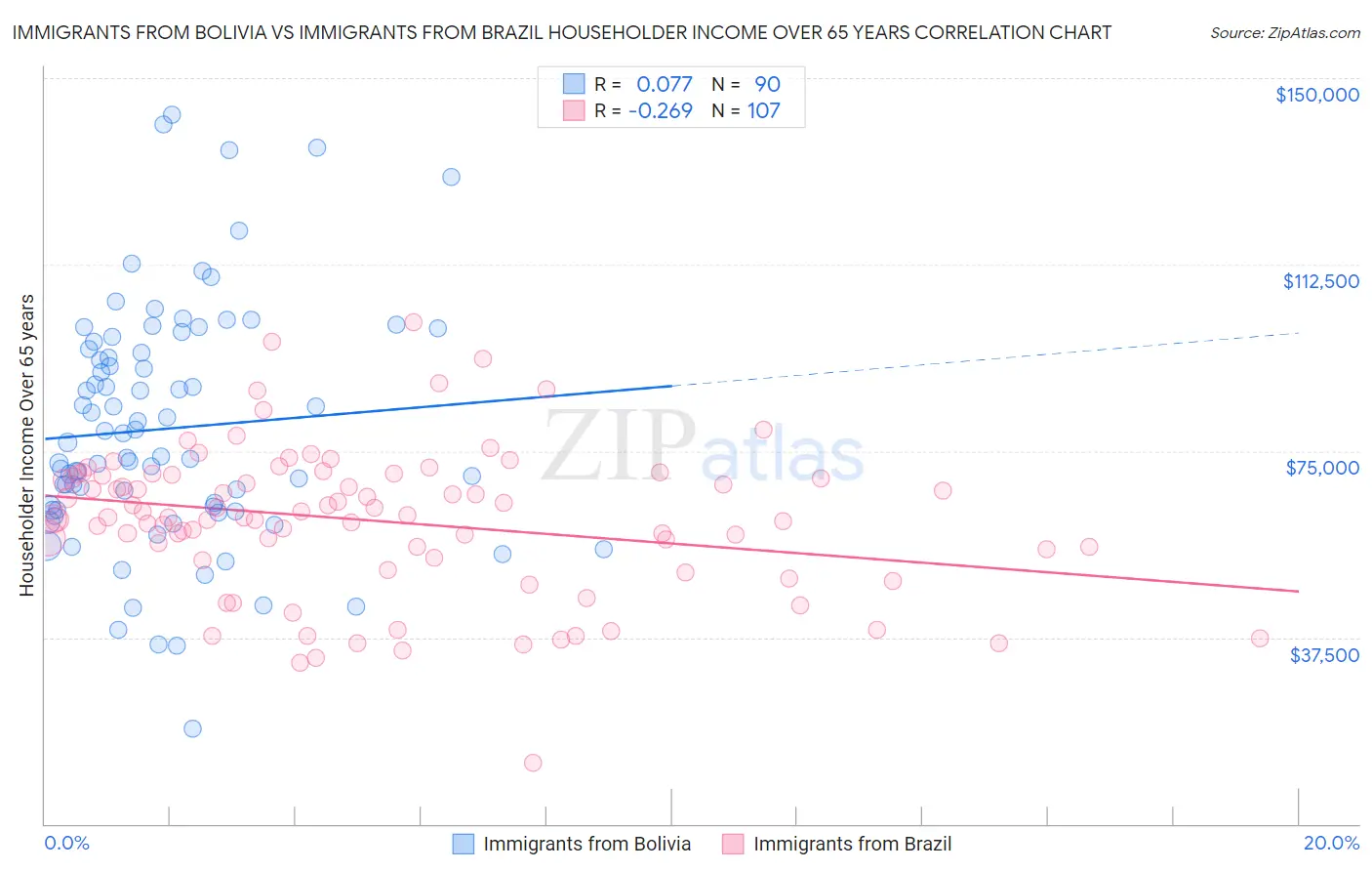 Immigrants from Bolivia vs Immigrants from Brazil Householder Income Over 65 years