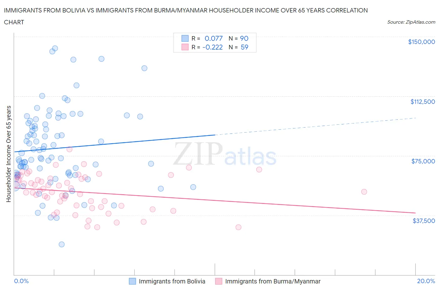 Immigrants from Bolivia vs Immigrants from Burma/Myanmar Householder Income Over 65 years