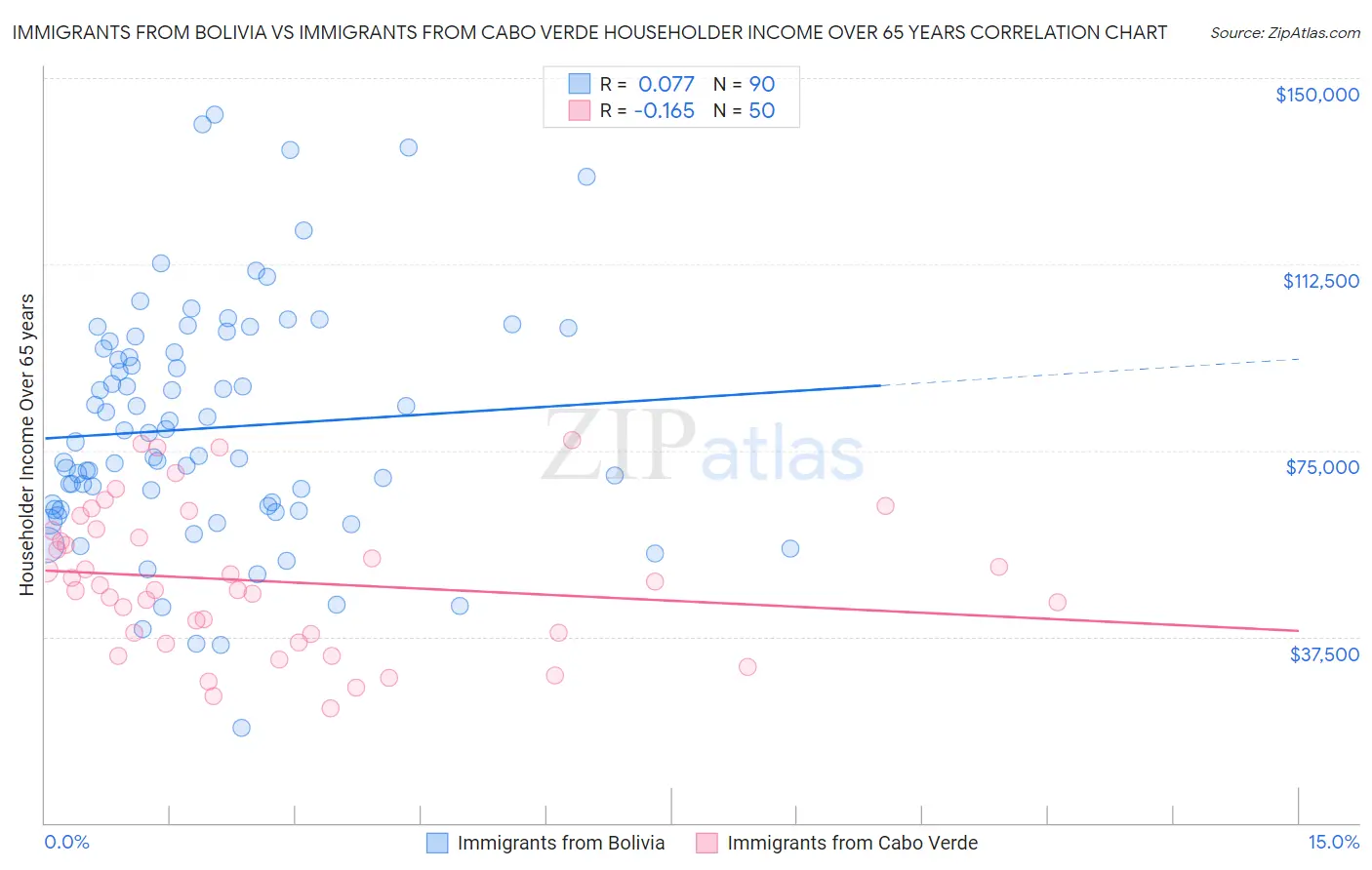 Immigrants from Bolivia vs Immigrants from Cabo Verde Householder Income Over 65 years
