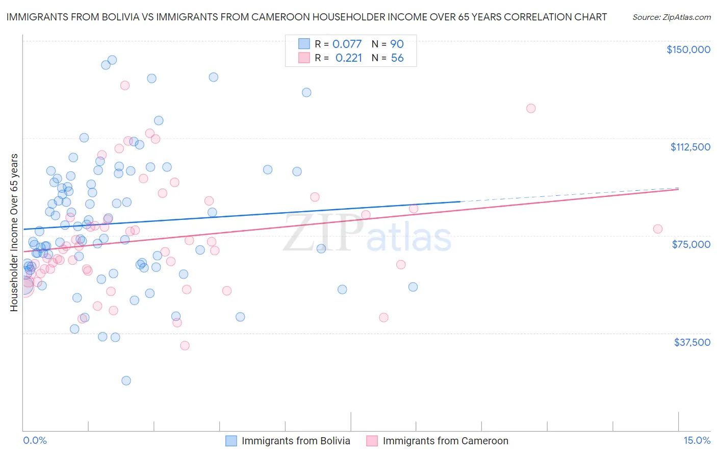 Immigrants from Bolivia vs Immigrants from Cameroon Householder Income Over 65 years