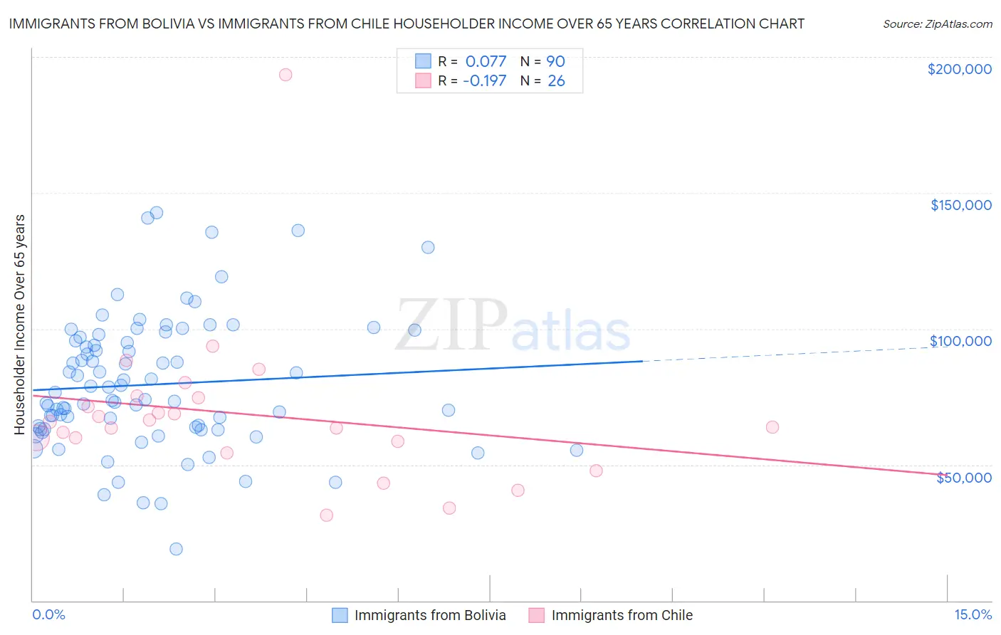 Immigrants from Bolivia vs Immigrants from Chile Householder Income Over 65 years