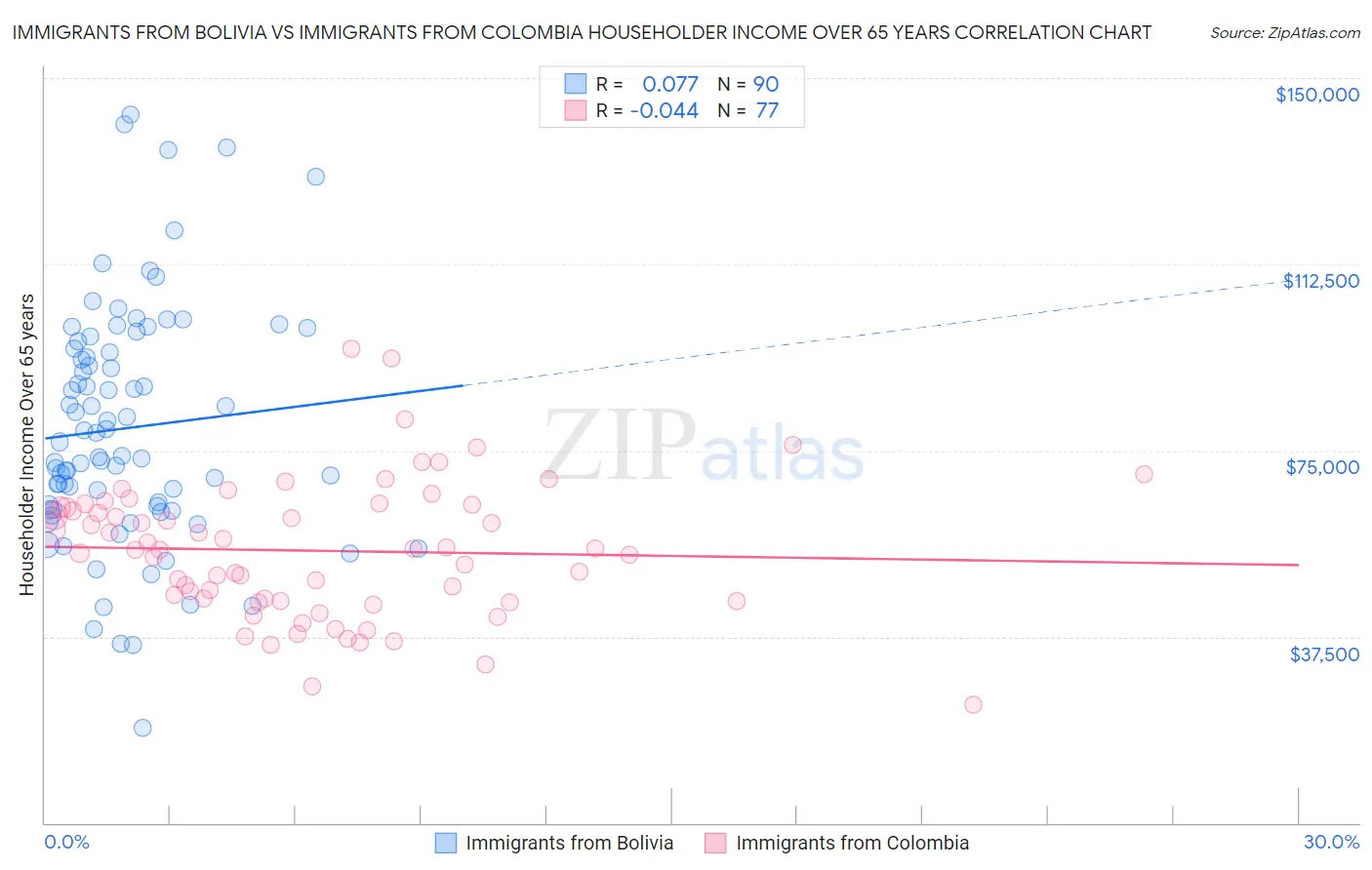 Immigrants from Bolivia vs Immigrants from Colombia Householder Income Over 65 years