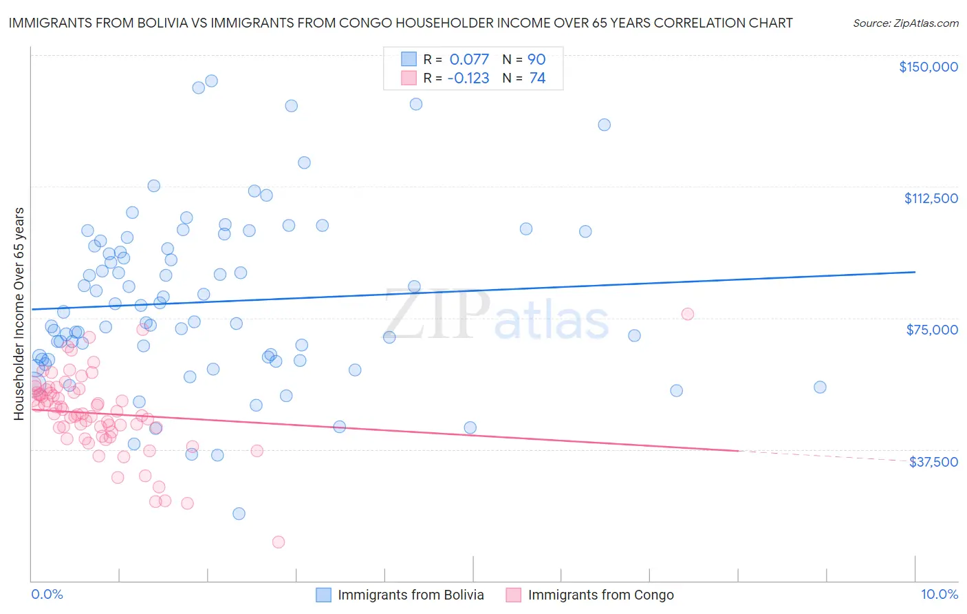 Immigrants from Bolivia vs Immigrants from Congo Householder Income Over 65 years