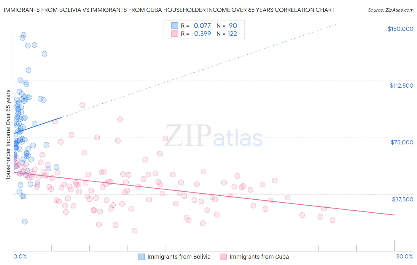 Immigrants from Bolivia vs Immigrants from Cuba Householder Income Over 65 years