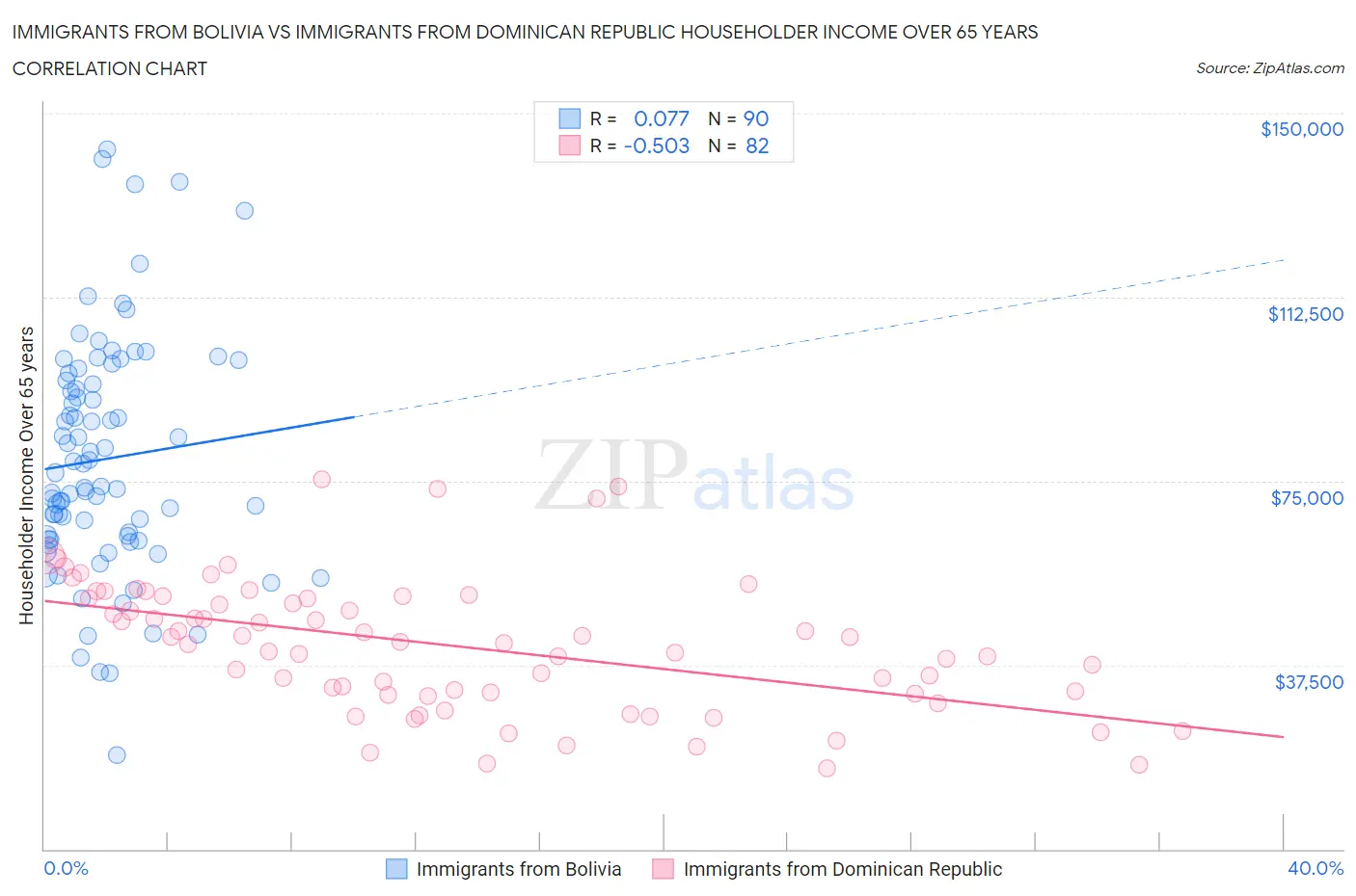 Immigrants from Bolivia vs Immigrants from Dominican Republic Householder Income Over 65 years