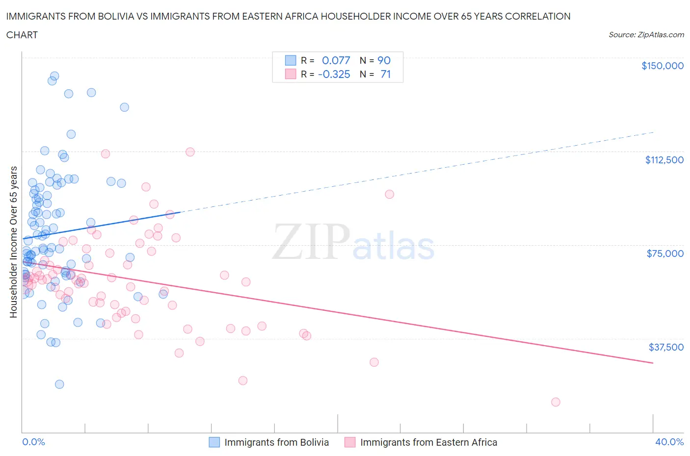 Immigrants from Bolivia vs Immigrants from Eastern Africa Householder Income Over 65 years