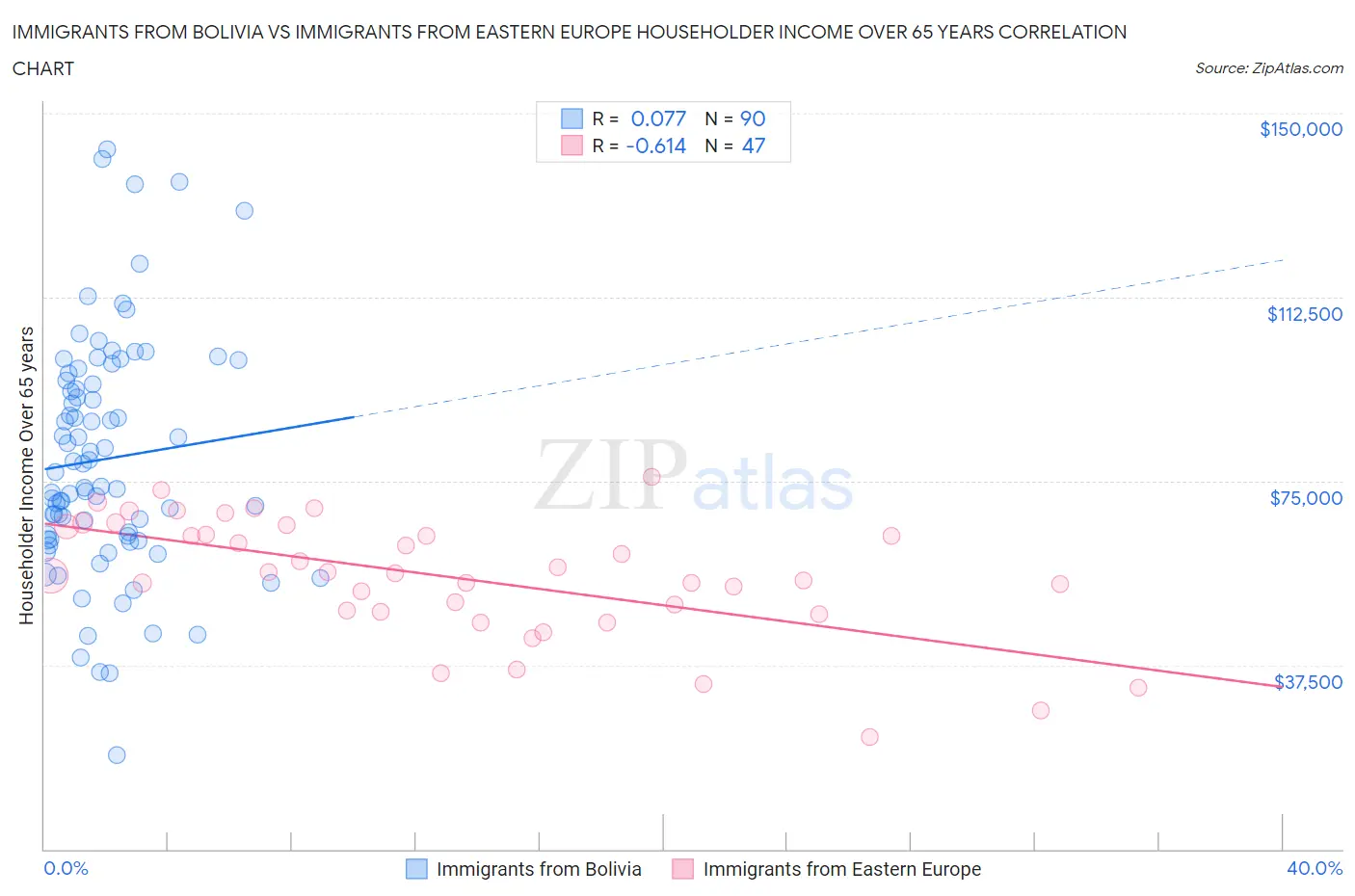 Immigrants from Bolivia vs Immigrants from Eastern Europe Householder Income Over 65 years