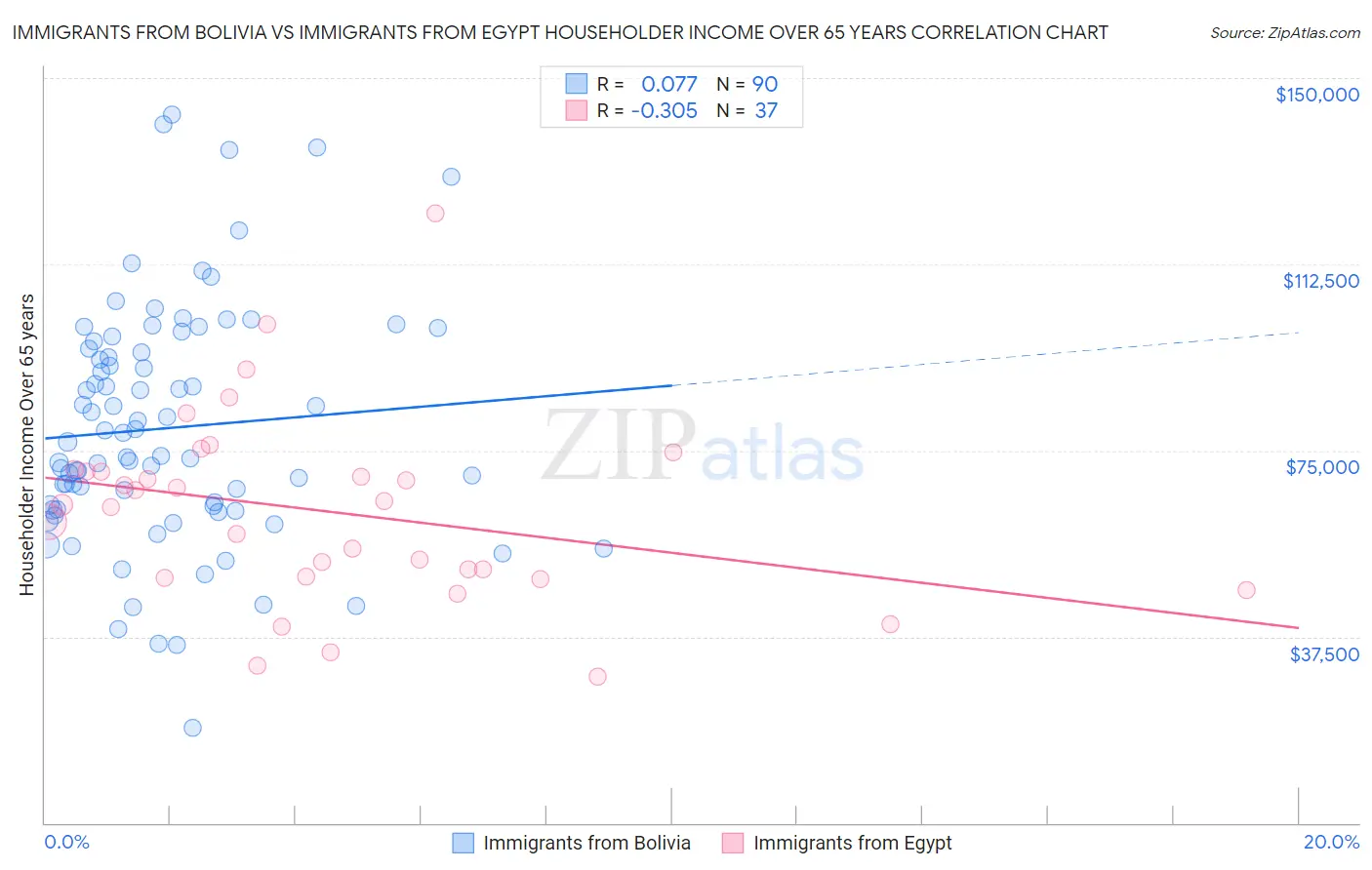 Immigrants from Bolivia vs Immigrants from Egypt Householder Income Over 65 years