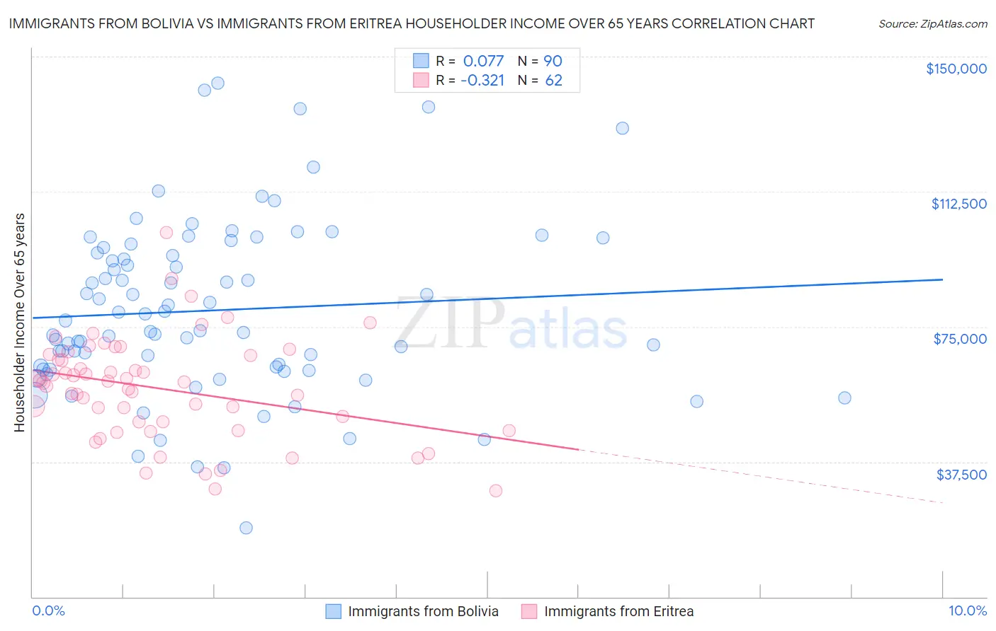 Immigrants from Bolivia vs Immigrants from Eritrea Householder Income Over 65 years