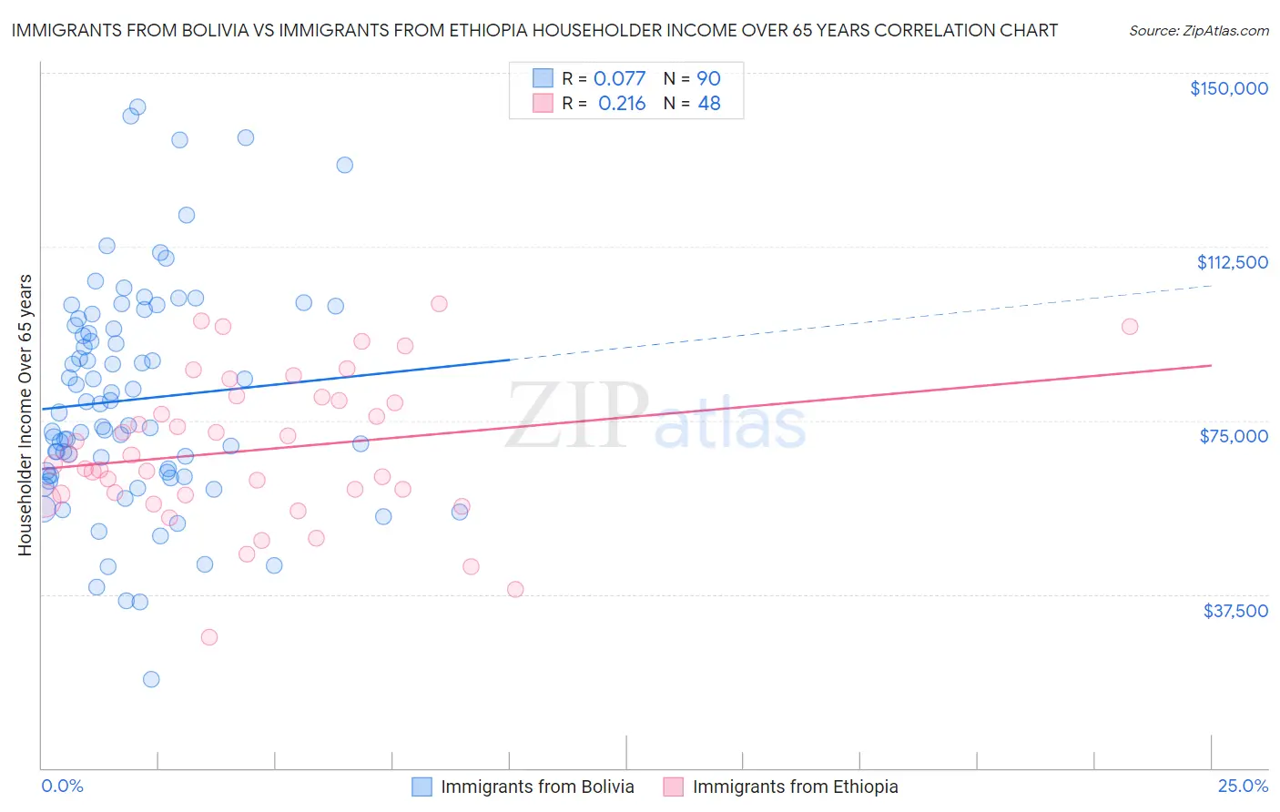 Immigrants from Bolivia vs Immigrants from Ethiopia Householder Income Over 65 years