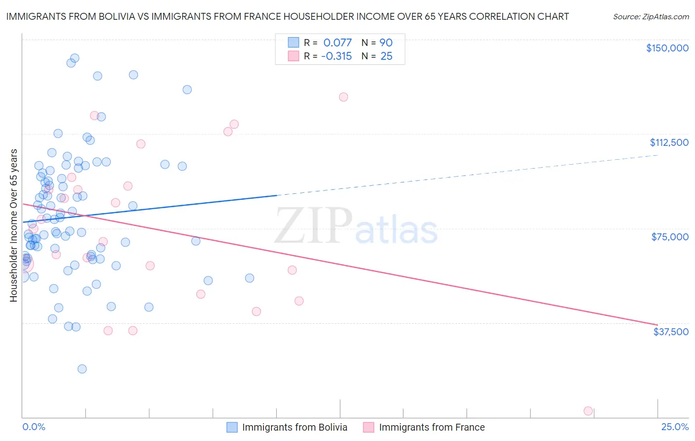 Immigrants from Bolivia vs Immigrants from France Householder Income Over 65 years