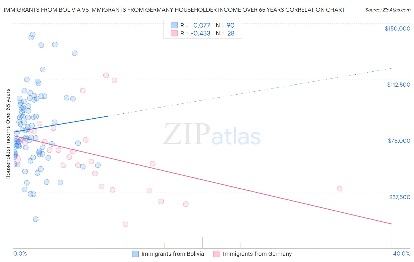 Immigrants from Bolivia vs Immigrants from Germany Householder Income Over 65 years