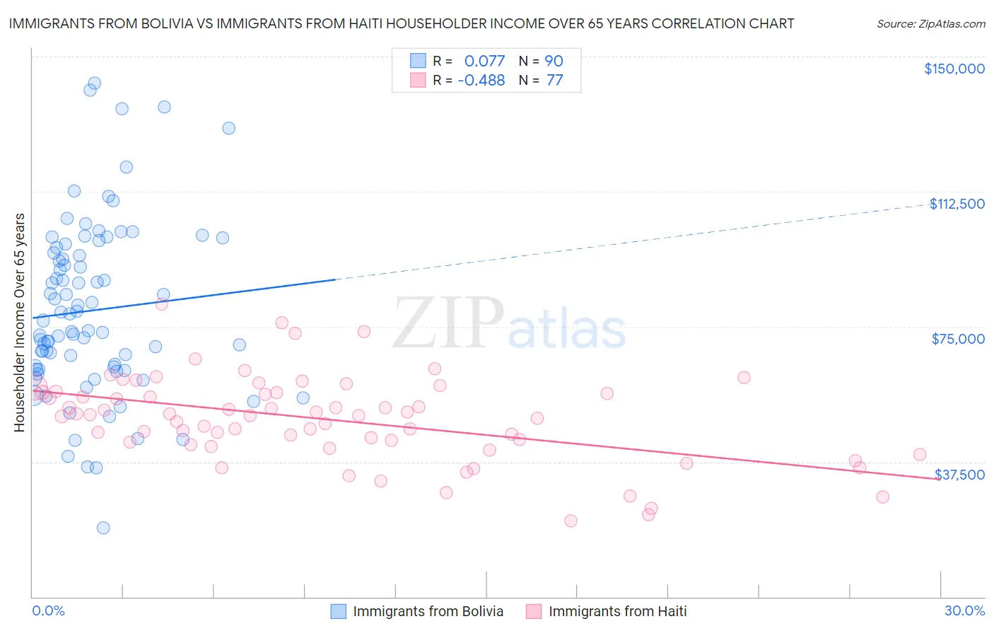 Immigrants from Bolivia vs Immigrants from Haiti Householder Income Over 65 years