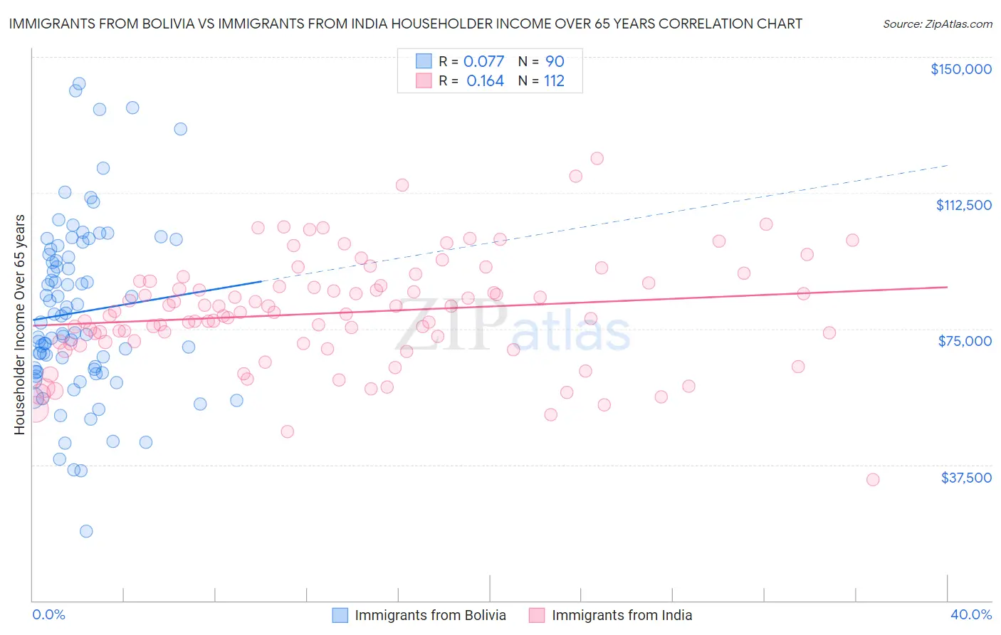 Immigrants from Bolivia vs Immigrants from India Householder Income Over 65 years
