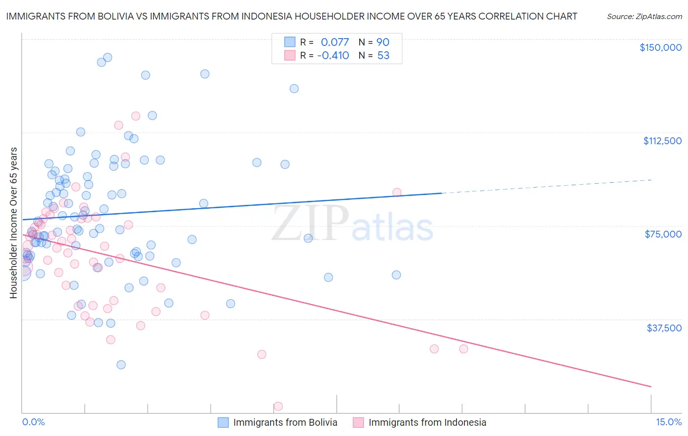 Immigrants from Bolivia vs Immigrants from Indonesia Householder Income Over 65 years