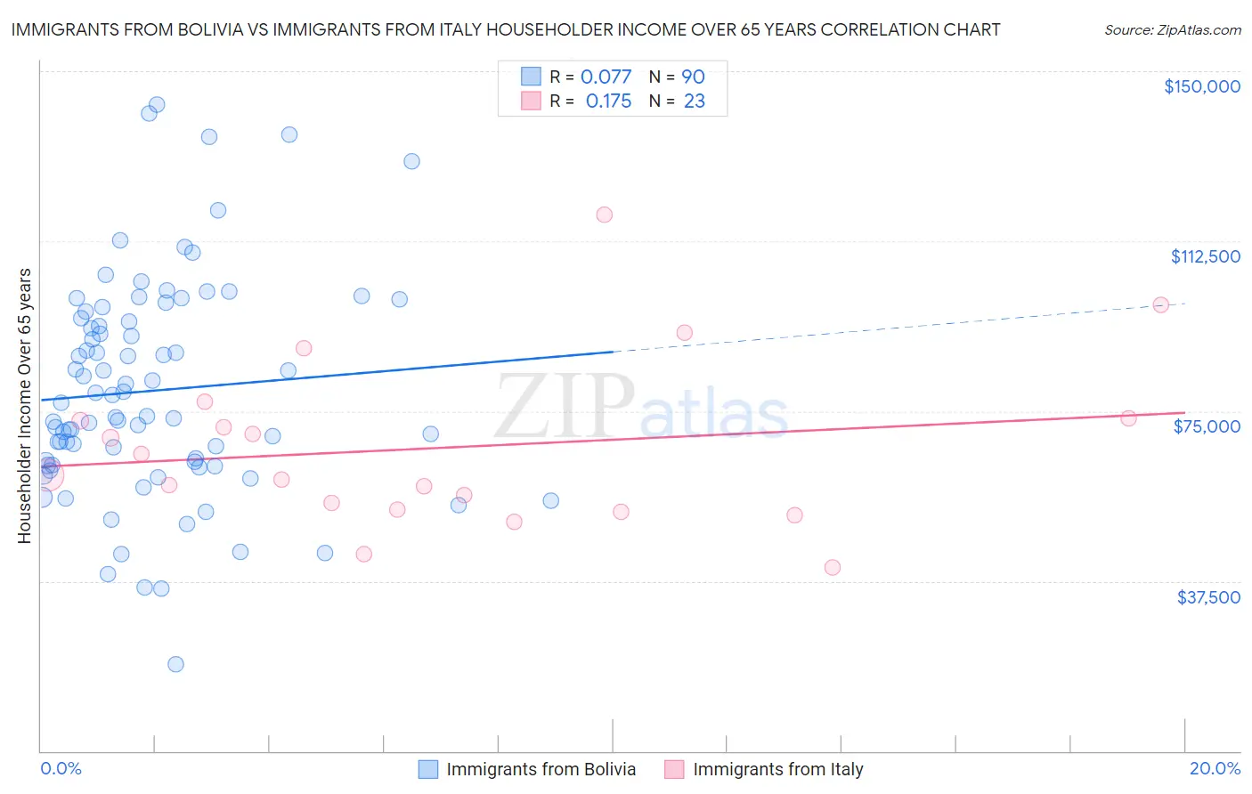 Immigrants from Bolivia vs Immigrants from Italy Householder Income Over 65 years