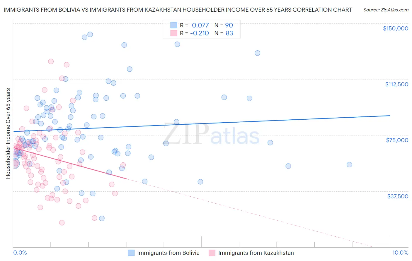 Immigrants from Bolivia vs Immigrants from Kazakhstan Householder Income Over 65 years