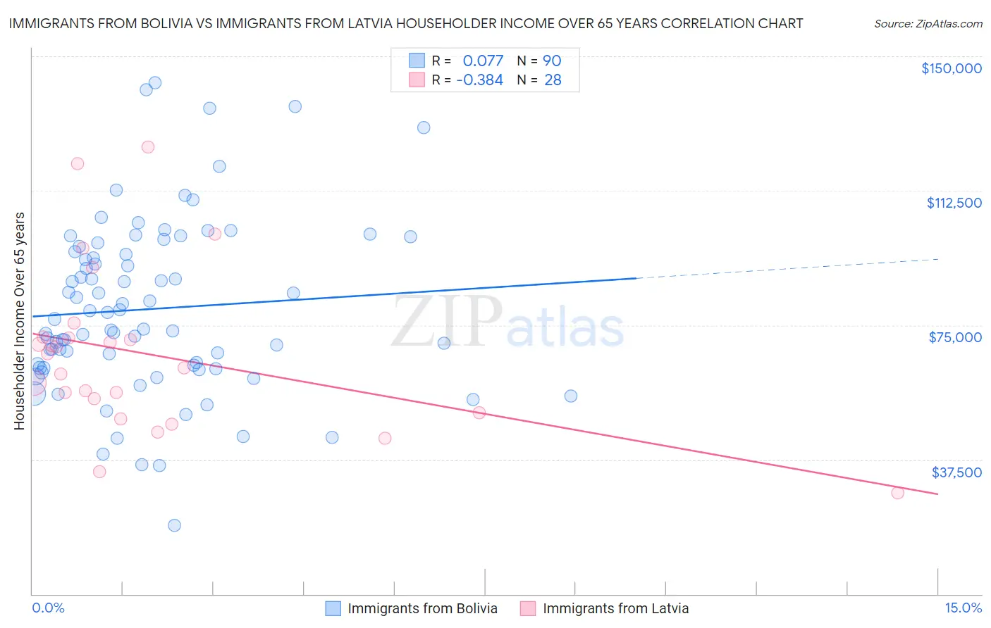 Immigrants from Bolivia vs Immigrants from Latvia Householder Income Over 65 years