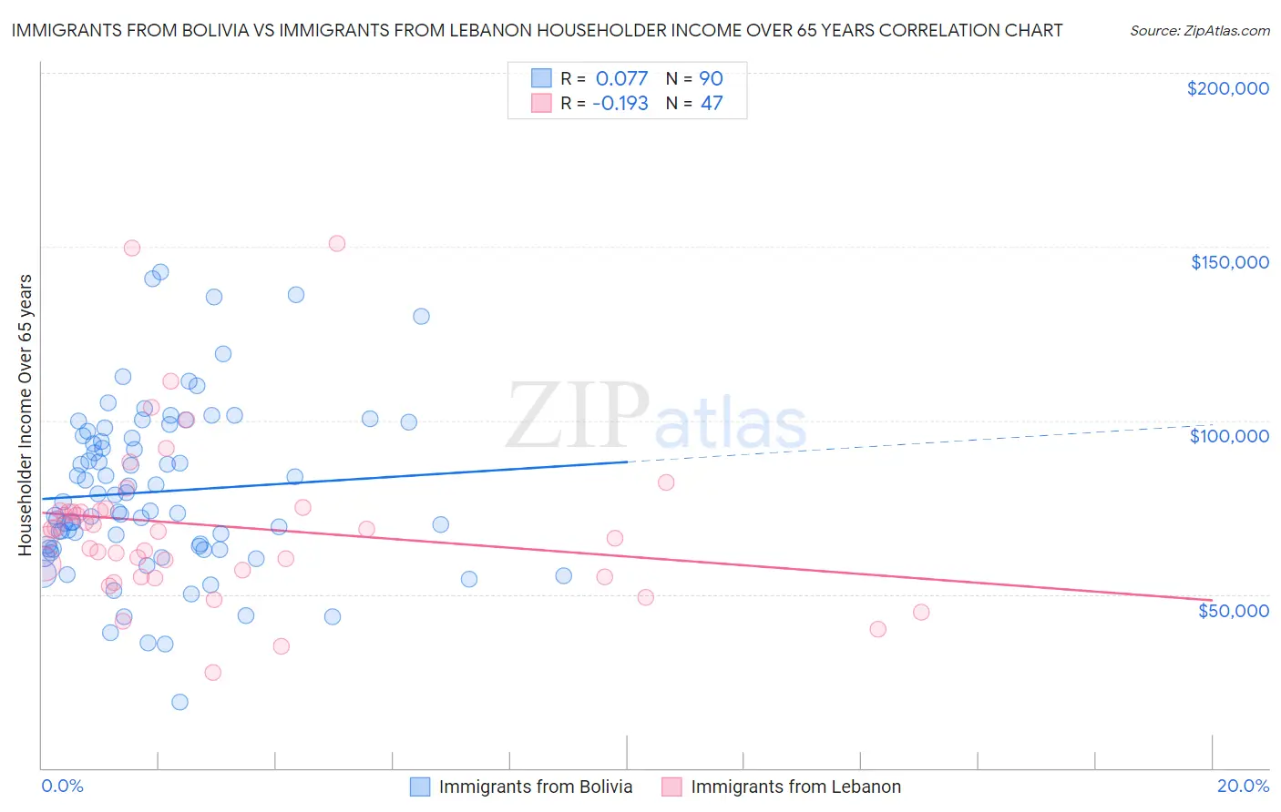 Immigrants from Bolivia vs Immigrants from Lebanon Householder Income Over 65 years
