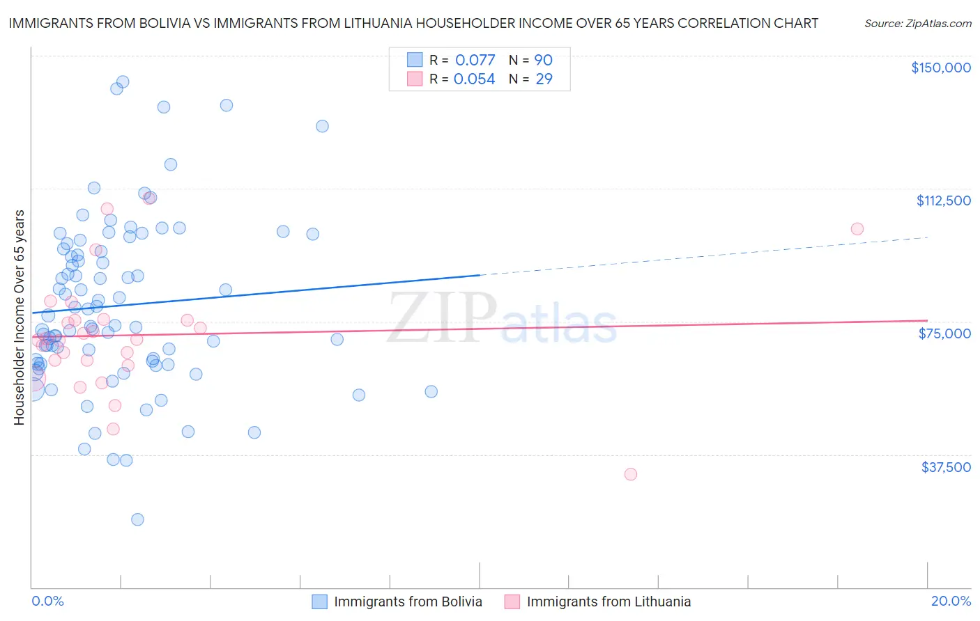 Immigrants from Bolivia vs Immigrants from Lithuania Householder Income Over 65 years