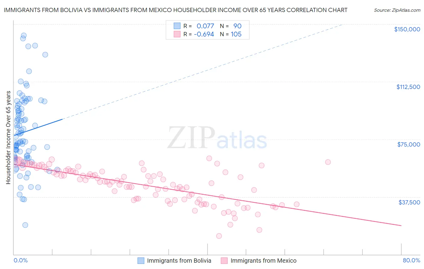 Immigrants from Bolivia vs Immigrants from Mexico Householder Income Over 65 years