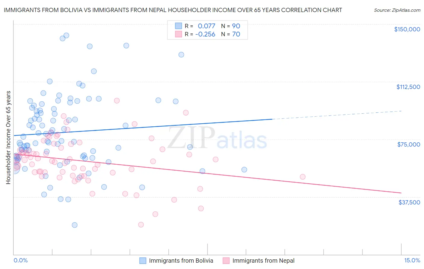 Immigrants from Bolivia vs Immigrants from Nepal Householder Income Over 65 years
