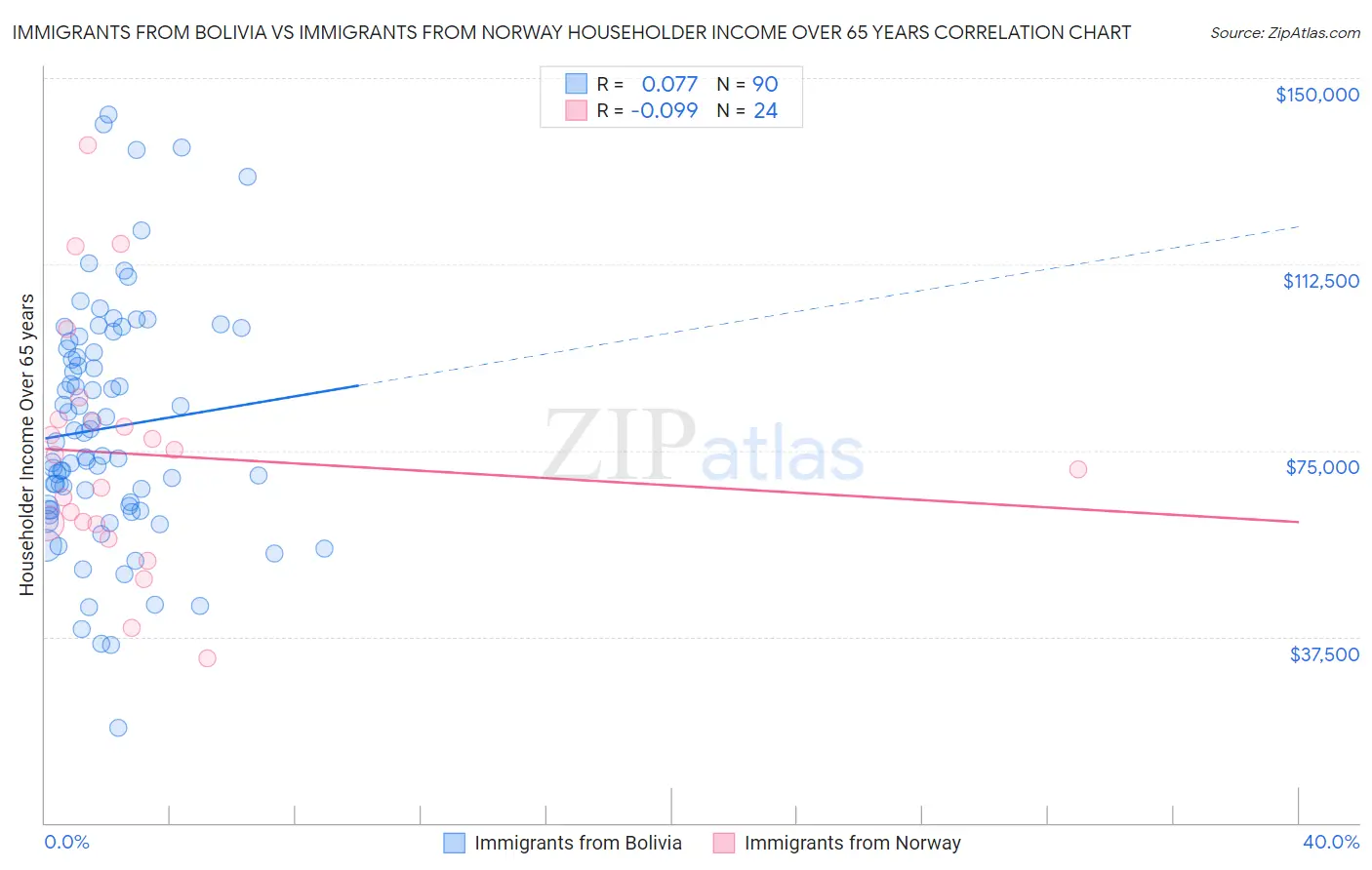 Immigrants from Bolivia vs Immigrants from Norway Householder Income Over 65 years