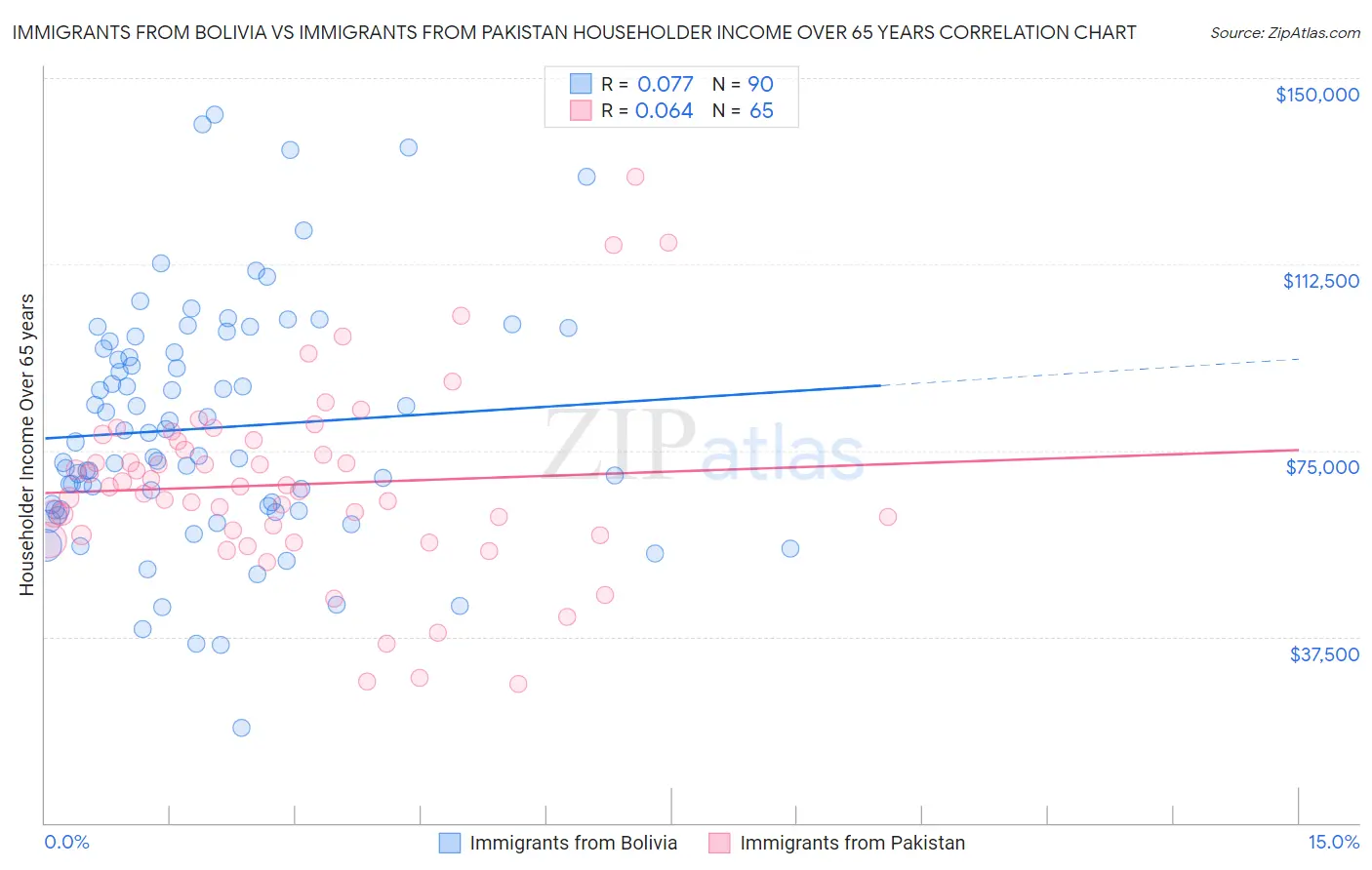 Immigrants from Bolivia vs Immigrants from Pakistan Householder Income Over 65 years