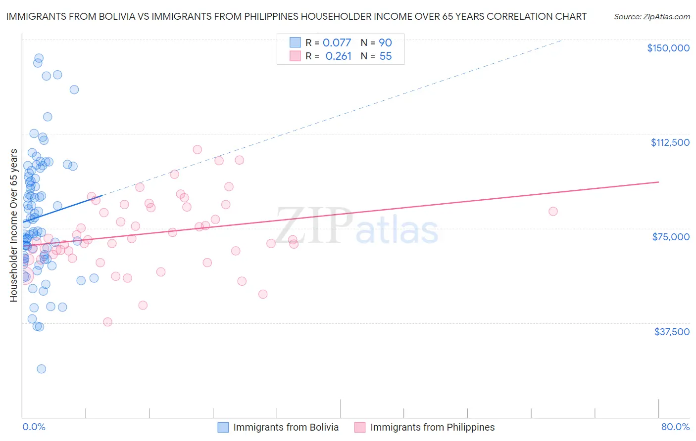 Immigrants from Bolivia vs Immigrants from Philippines Householder Income Over 65 years