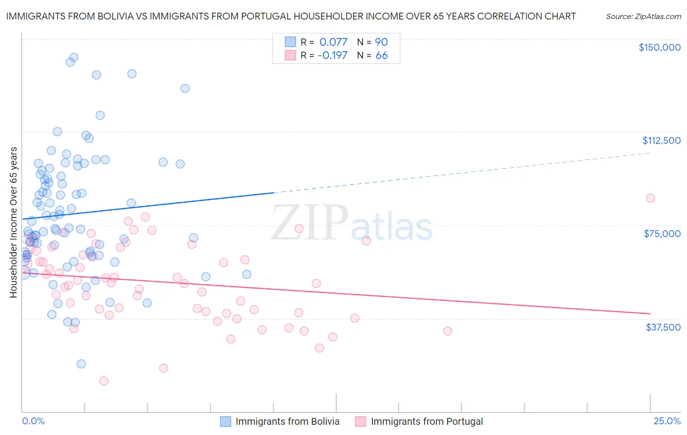 Immigrants from Bolivia vs Immigrants from Portugal Householder Income Over 65 years