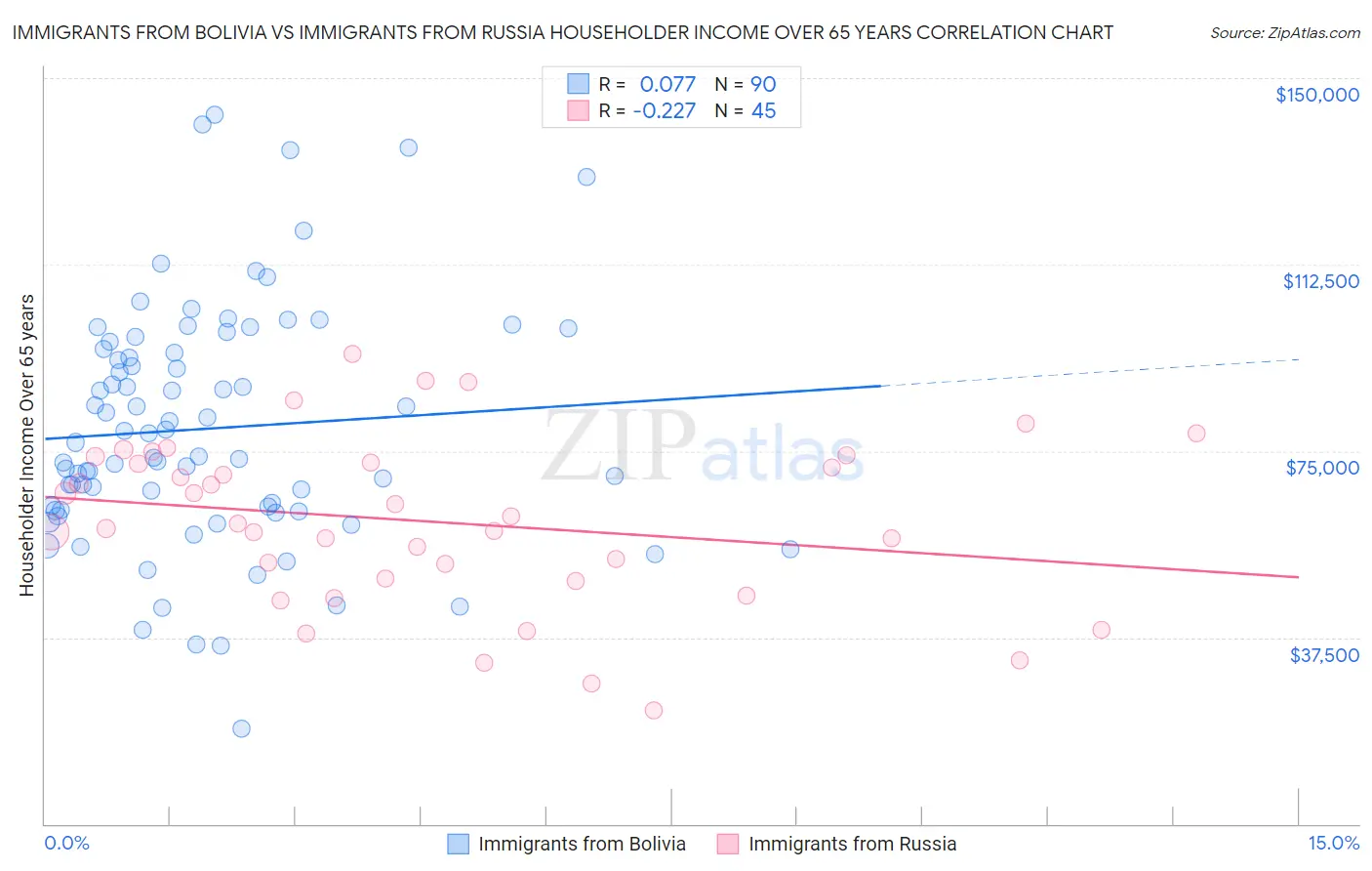 Immigrants from Bolivia vs Immigrants from Russia Householder Income Over 65 years