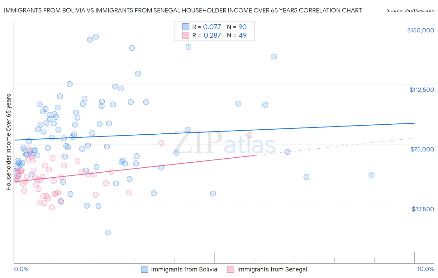 Immigrants from Bolivia vs Immigrants from Senegal Householder Income Over 65 years