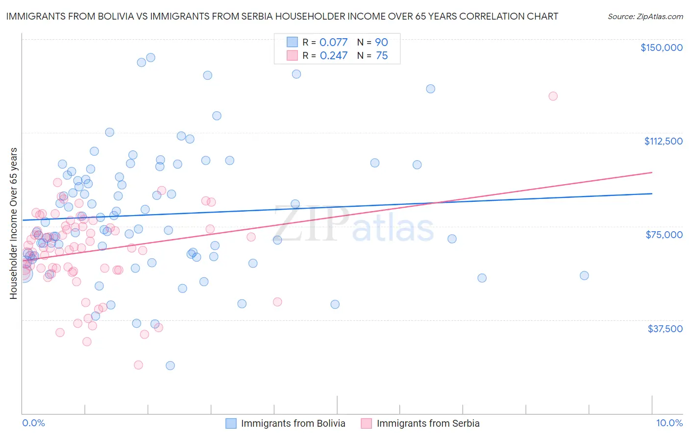 Immigrants from Bolivia vs Immigrants from Serbia Householder Income Over 65 years