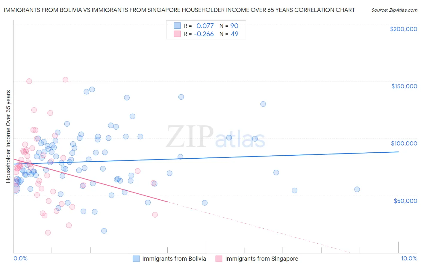 Immigrants from Bolivia vs Immigrants from Singapore Householder Income Over 65 years