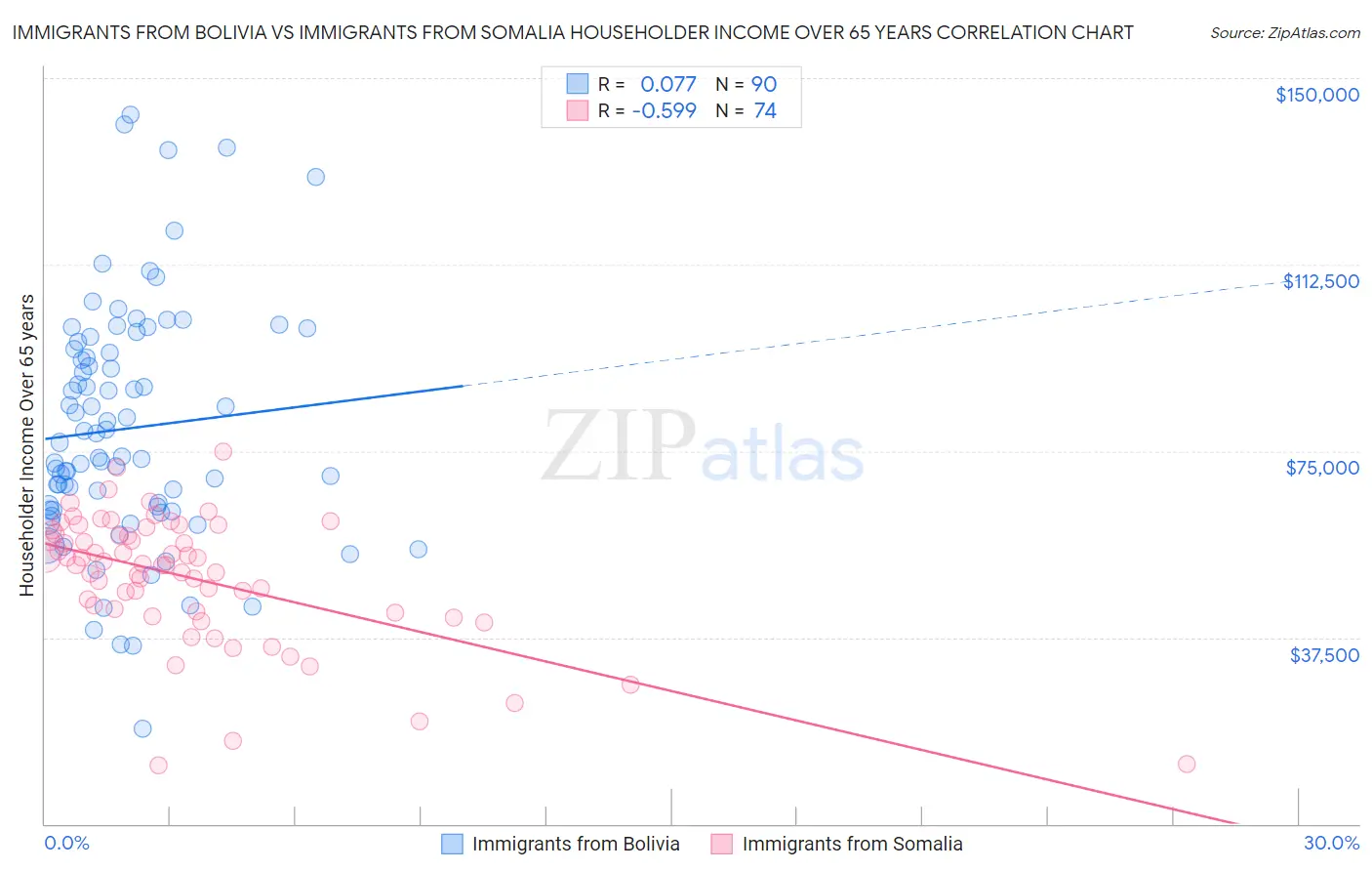 Immigrants from Bolivia vs Immigrants from Somalia Householder Income Over 65 years