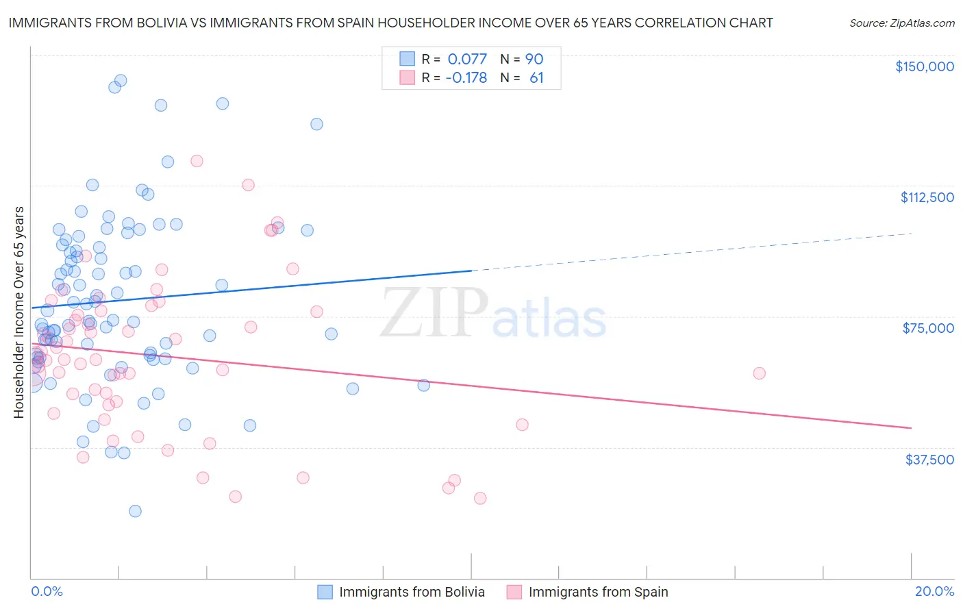 Immigrants from Bolivia vs Immigrants from Spain Householder Income Over 65 years