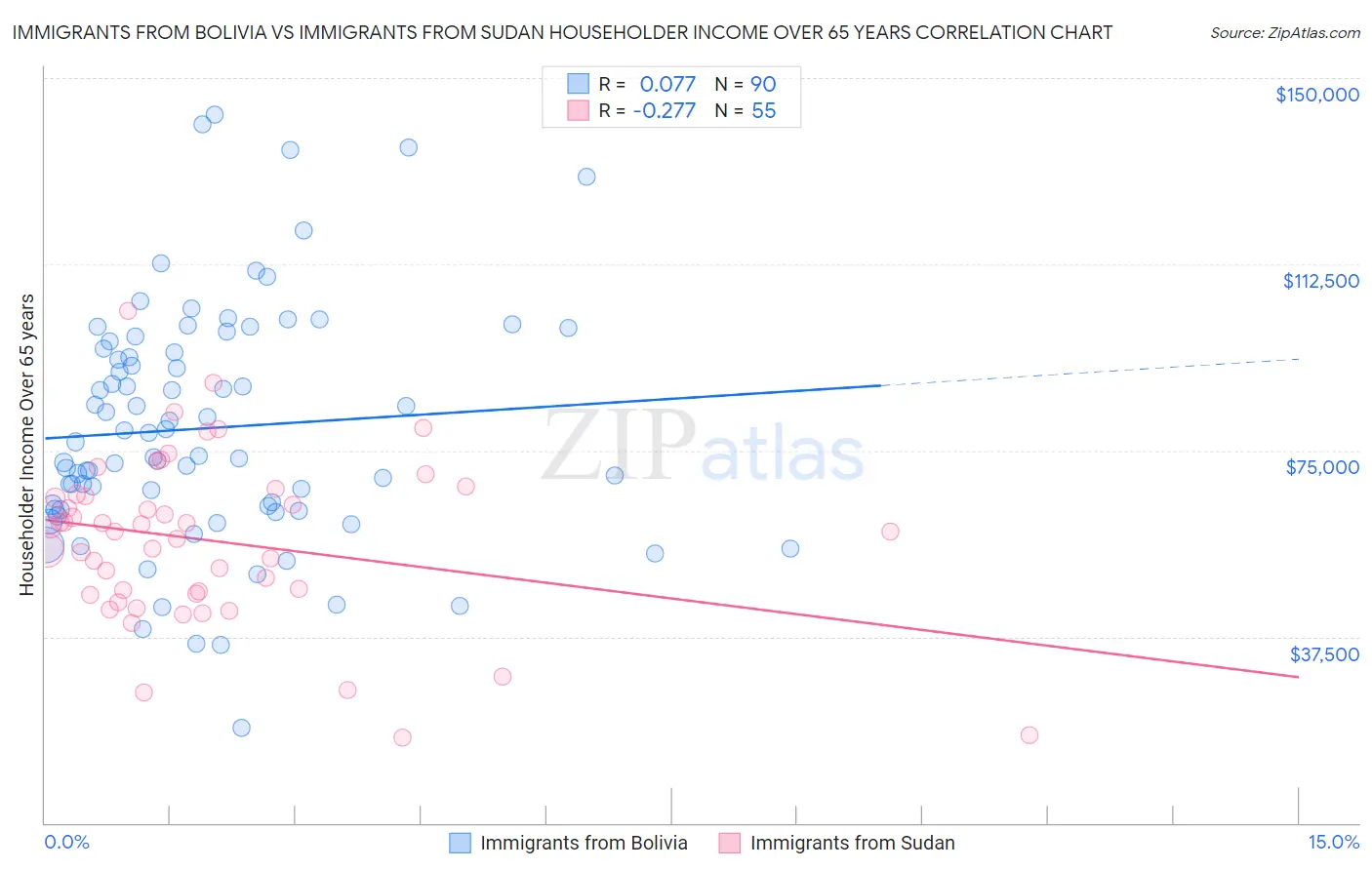 Immigrants from Bolivia vs Immigrants from Sudan Householder Income Over 65 years