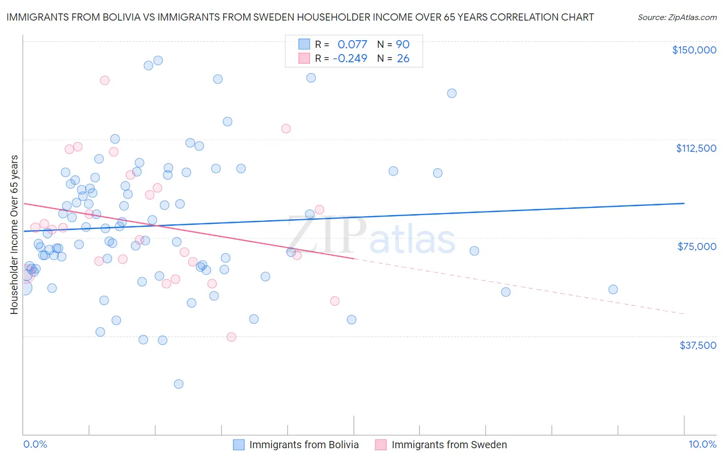 Immigrants from Bolivia vs Immigrants from Sweden Householder Income Over 65 years