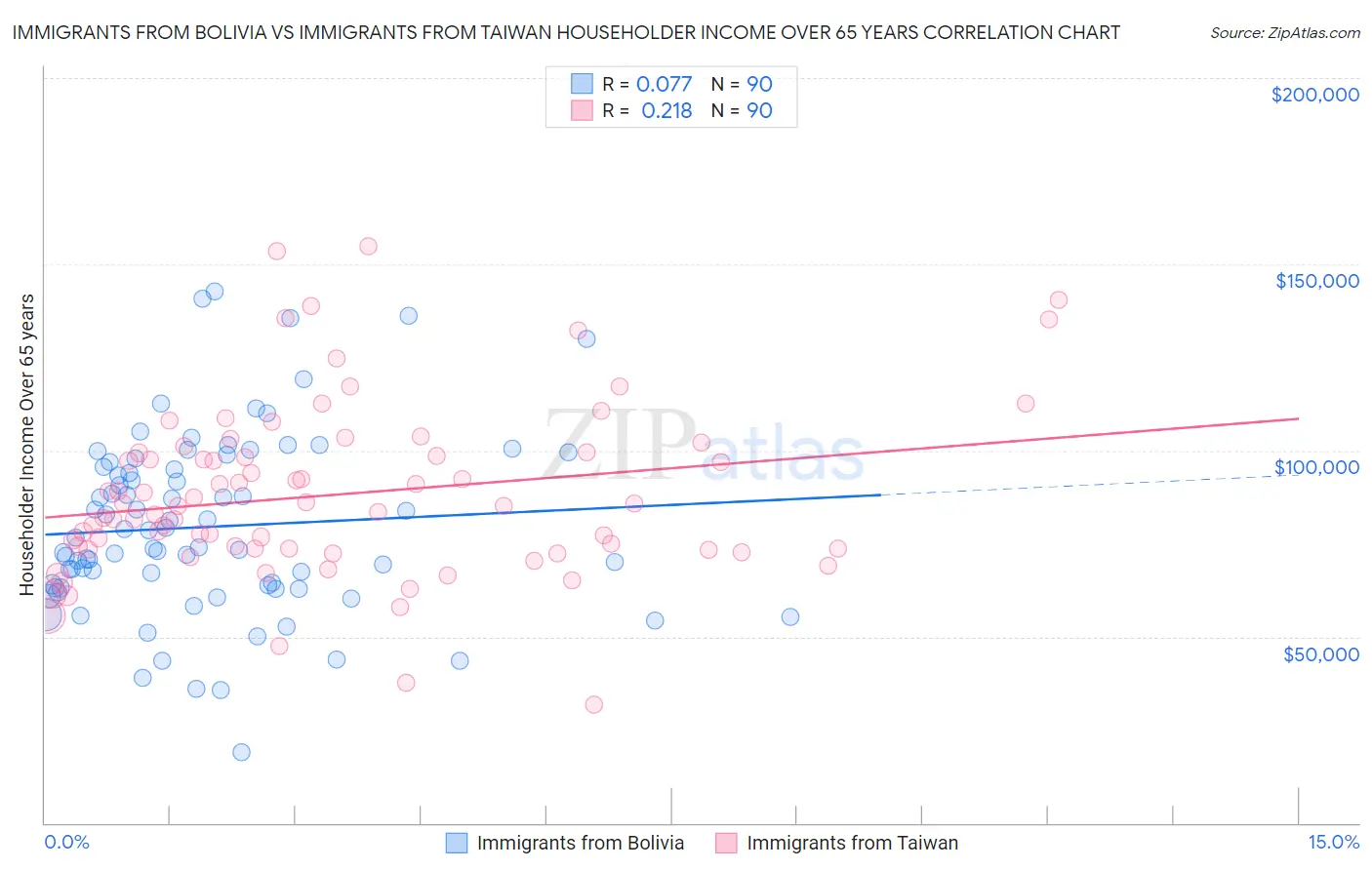 Immigrants from Bolivia vs Immigrants from Taiwan Householder Income Over 65 years