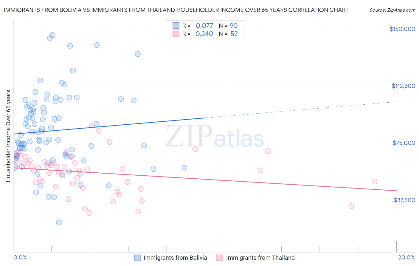 Immigrants from Bolivia vs Immigrants from Thailand Householder Income Over 65 years