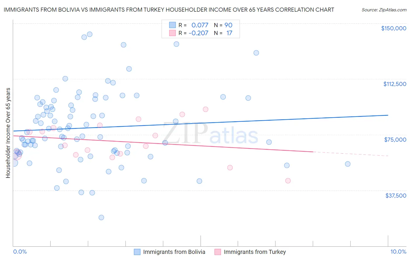 Immigrants from Bolivia vs Immigrants from Turkey Householder Income Over 65 years