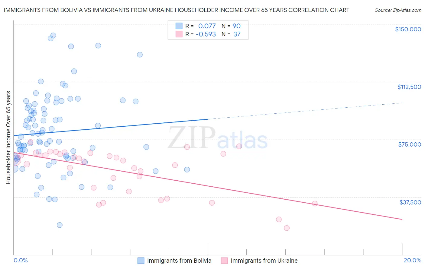 Immigrants from Bolivia vs Immigrants from Ukraine Householder Income Over 65 years