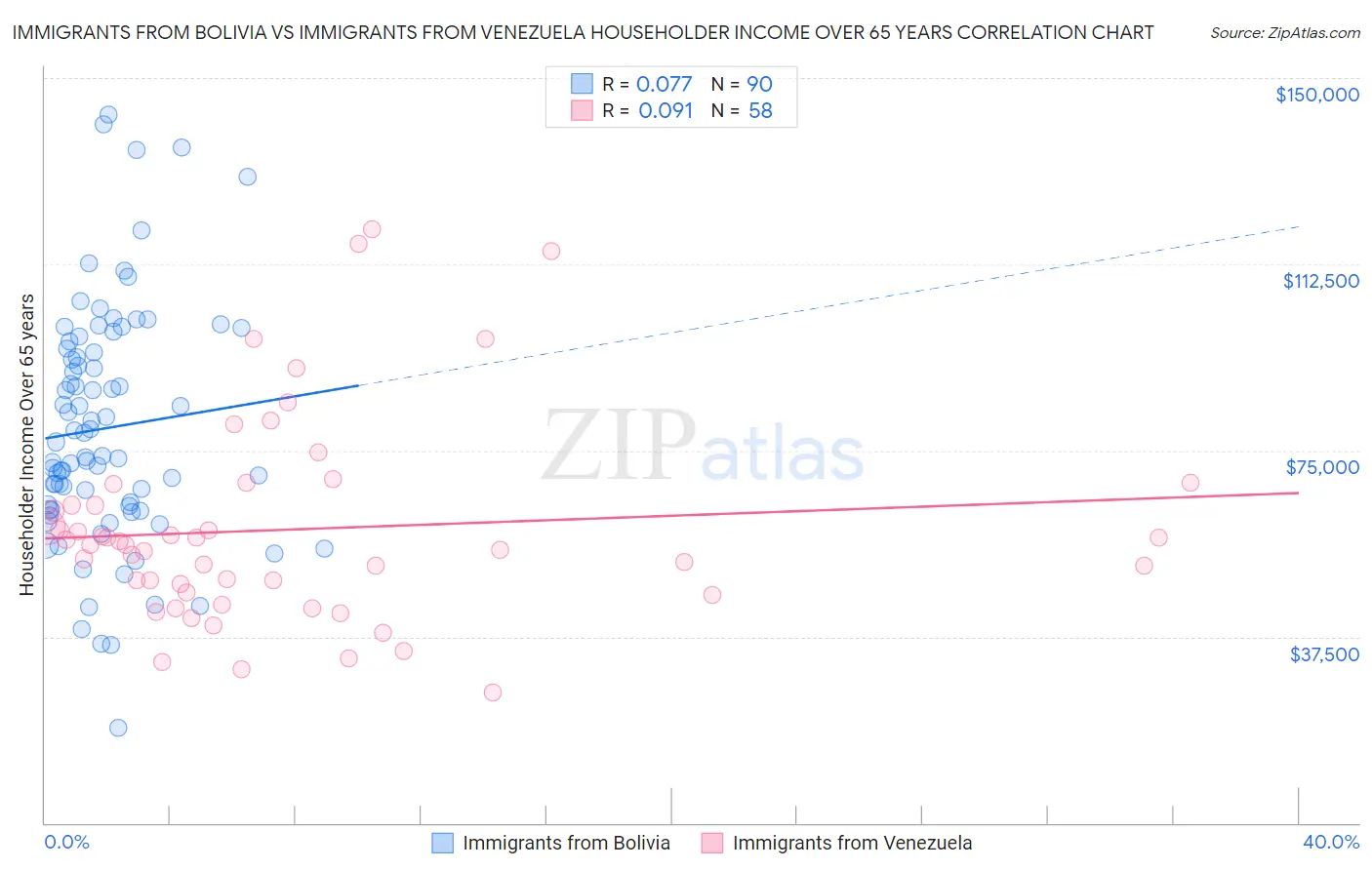 Immigrants from Bolivia vs Immigrants from Venezuela Householder Income Over 65 years
